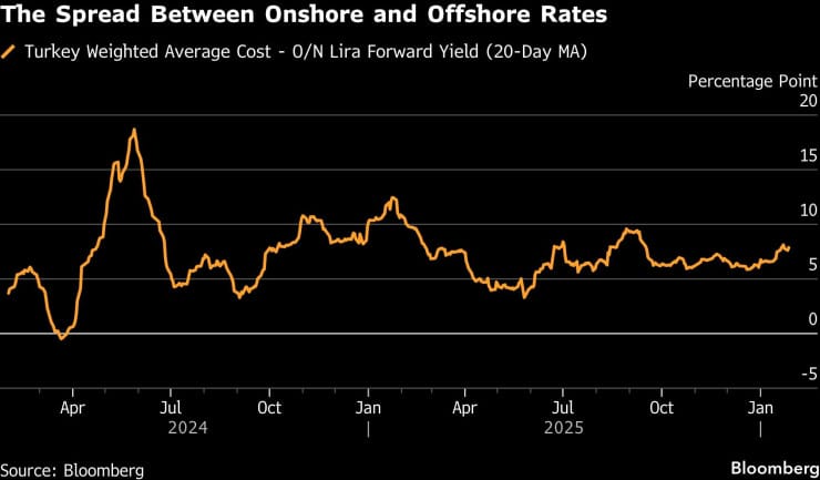 Turqia vendos kufizime për bankat që blejnë lira më të lira jashtë vendit