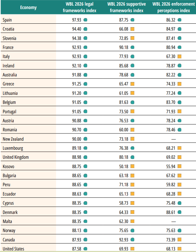Maqedonia renditet e 42-ta në botë, në mundësitë ekonomike për gratë
